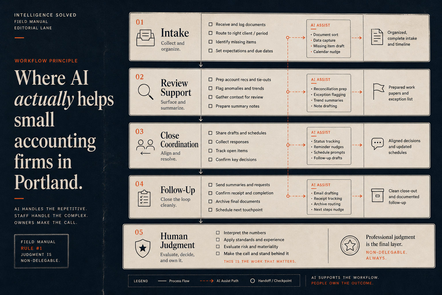 Operational accounting workflow illustration showing where AI helps small accounting firms with document intake, review support, close coordination, and admin follow-up.