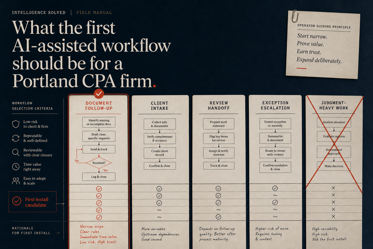 First AI workflow roadmap for a Portland CPA firm, showing practical rollout choices across intake, review, and exception handling.