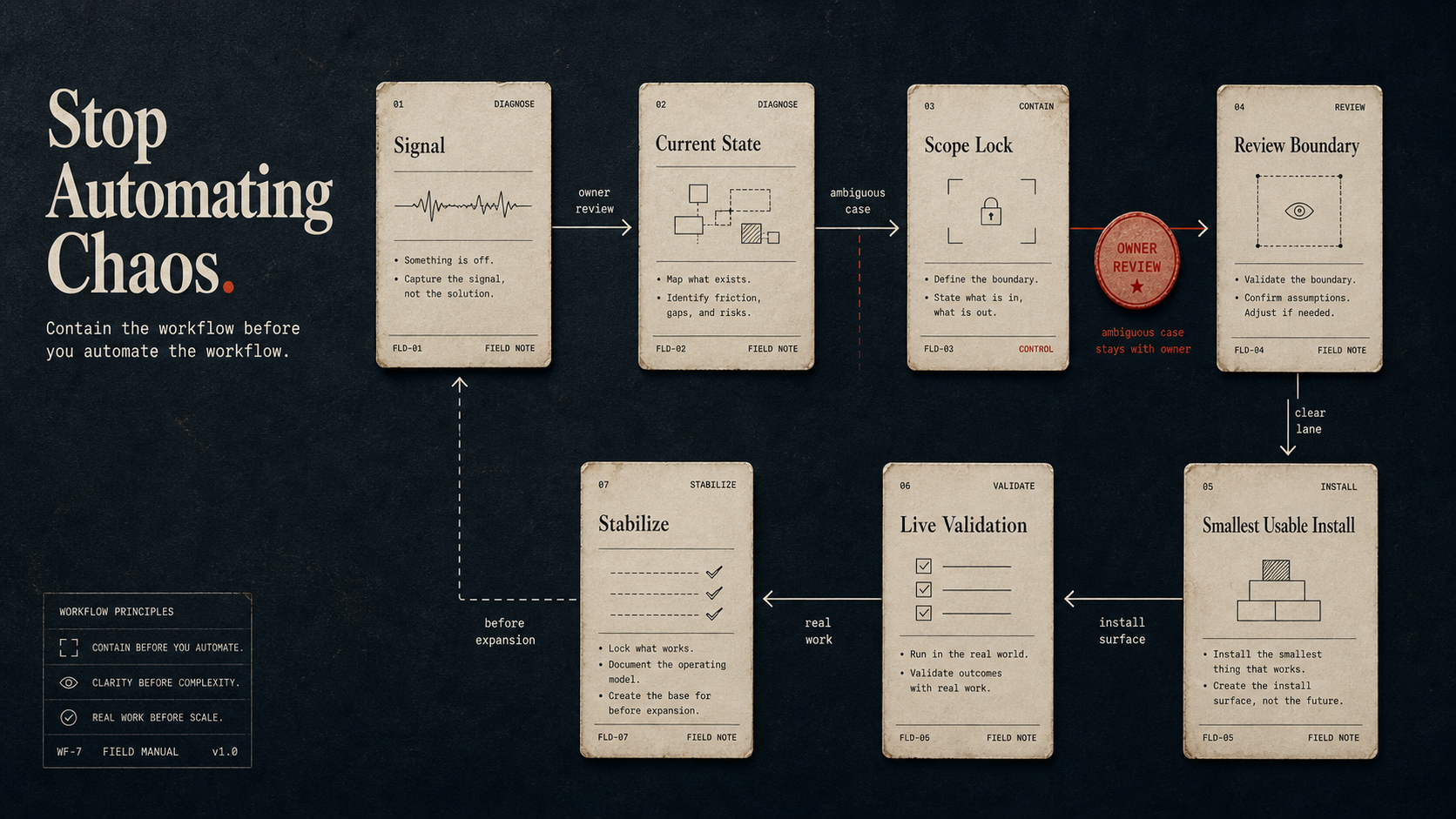 Editorial illustration of the Intelligence Solved client onboarding process.