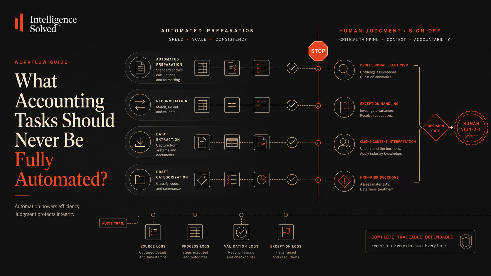 Accounting review workflow graphic showing automated preparation lanes stopping before human sign-off, exception handling, client-context interpretation, and high-risk decisions.
