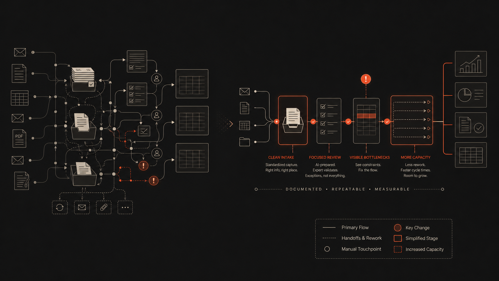 Small accounting firm workflow transformation graphic showing fewer manual touches, clearer bottlenecks, focused review, increased capacity, and reduced hero-based operations.