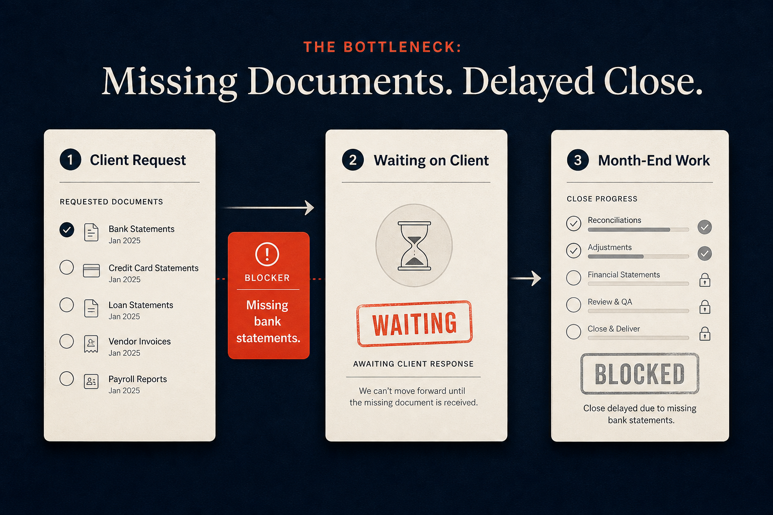 Client document collection workflow for bookkeepers showing a missing bank statement delaying month-end close and bookkeeping review.