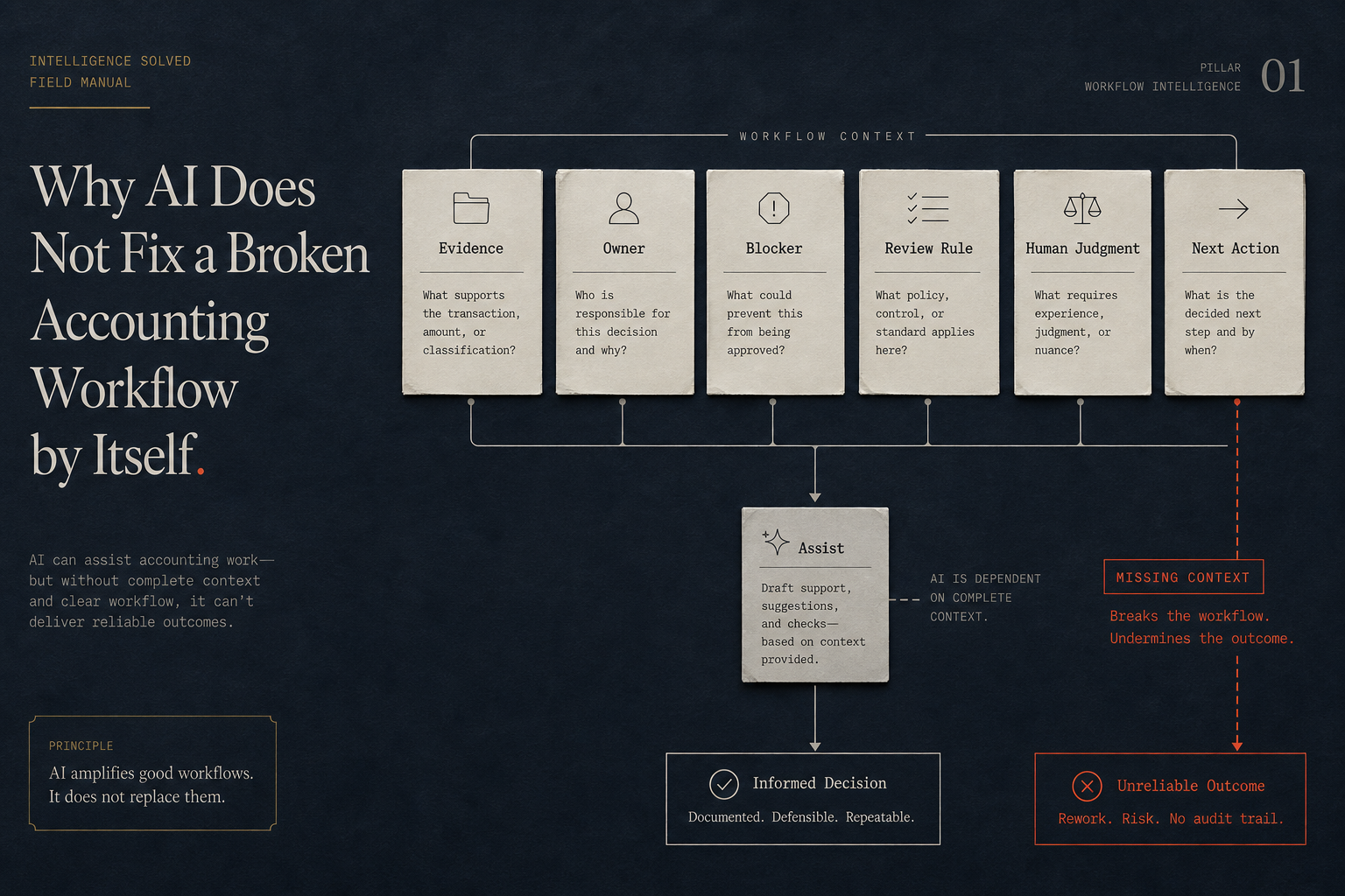AI for accounting workflows integration diagram showing evidence, ownership, review rules, blocker handling, and human judgment checkpoints.