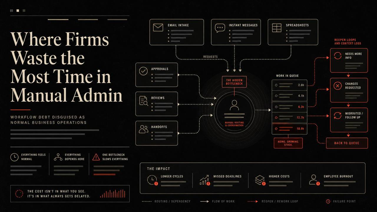 Dark editorial workflow systems map showing where firms waste time in manual admin through hidden bottlenecks, reopen loops, broken handoffs, and human-dependent routing.