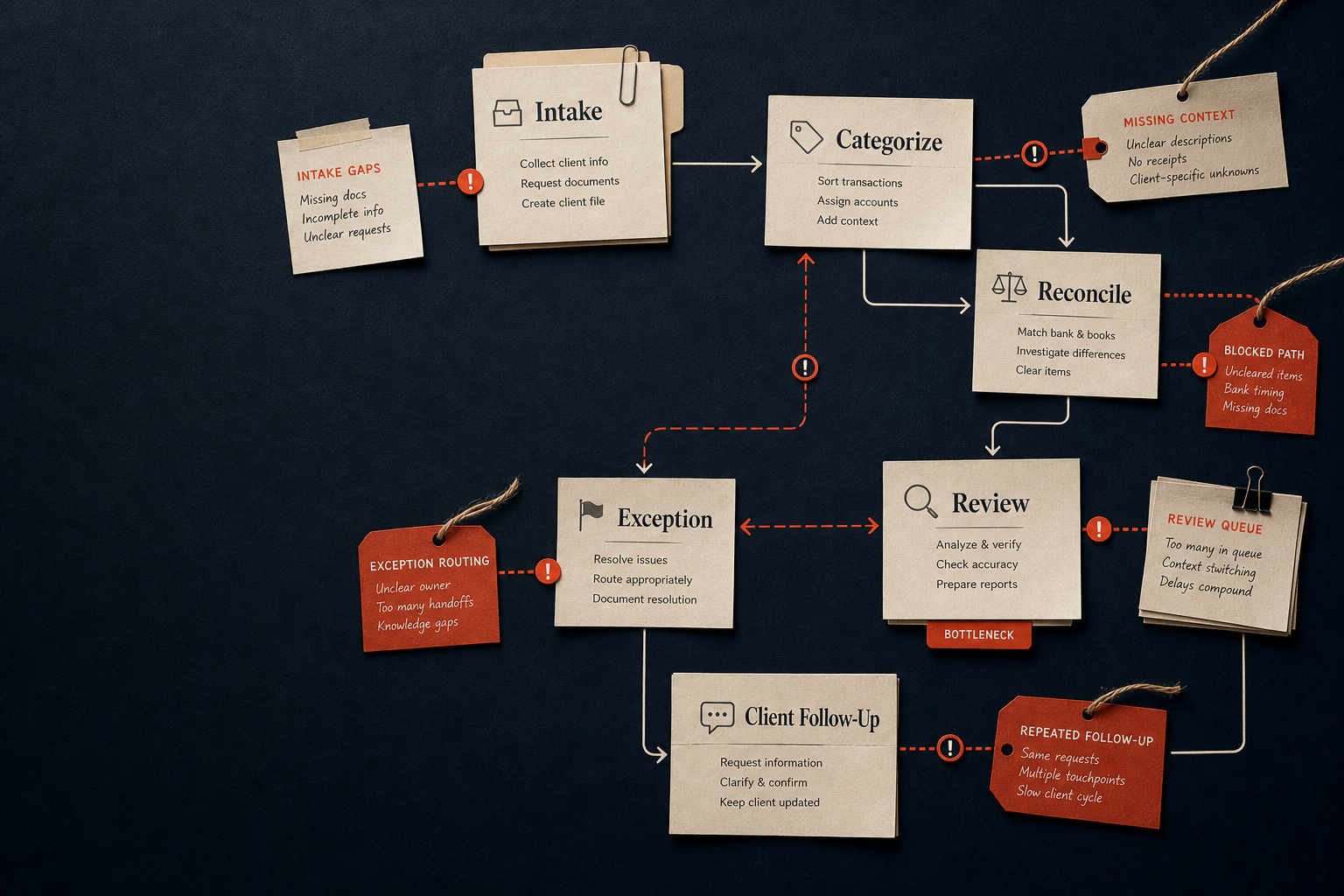 Field-manual style bookkeeping workflow map showing intake, reconciliation, review, exception, and client follow-up bottlenecks.