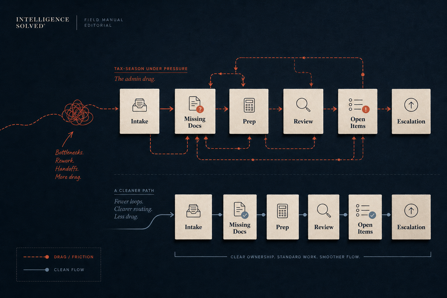 Tax-season workflow cleanup illustration showing accounting admin drag, exception queues, and review bottlenecks across a Portland team.